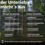 Nestro Briketts Hartholz 960 kg Palette Buche Eiche Holzbriketts Öko Brennstoff – Bild 4